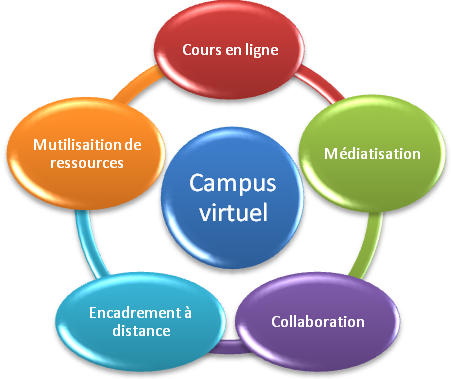 Campus virtuel