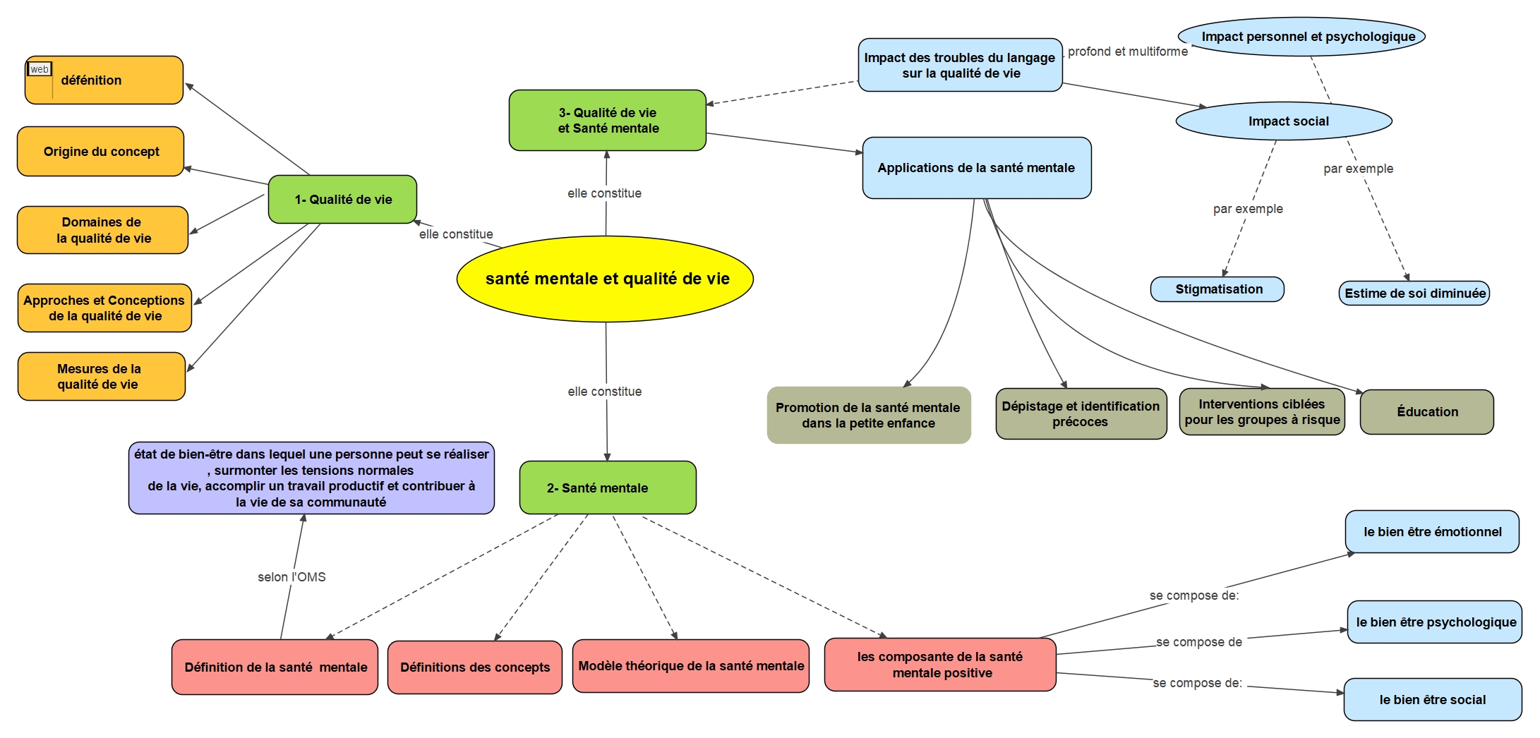 carte conceptuelle mentale