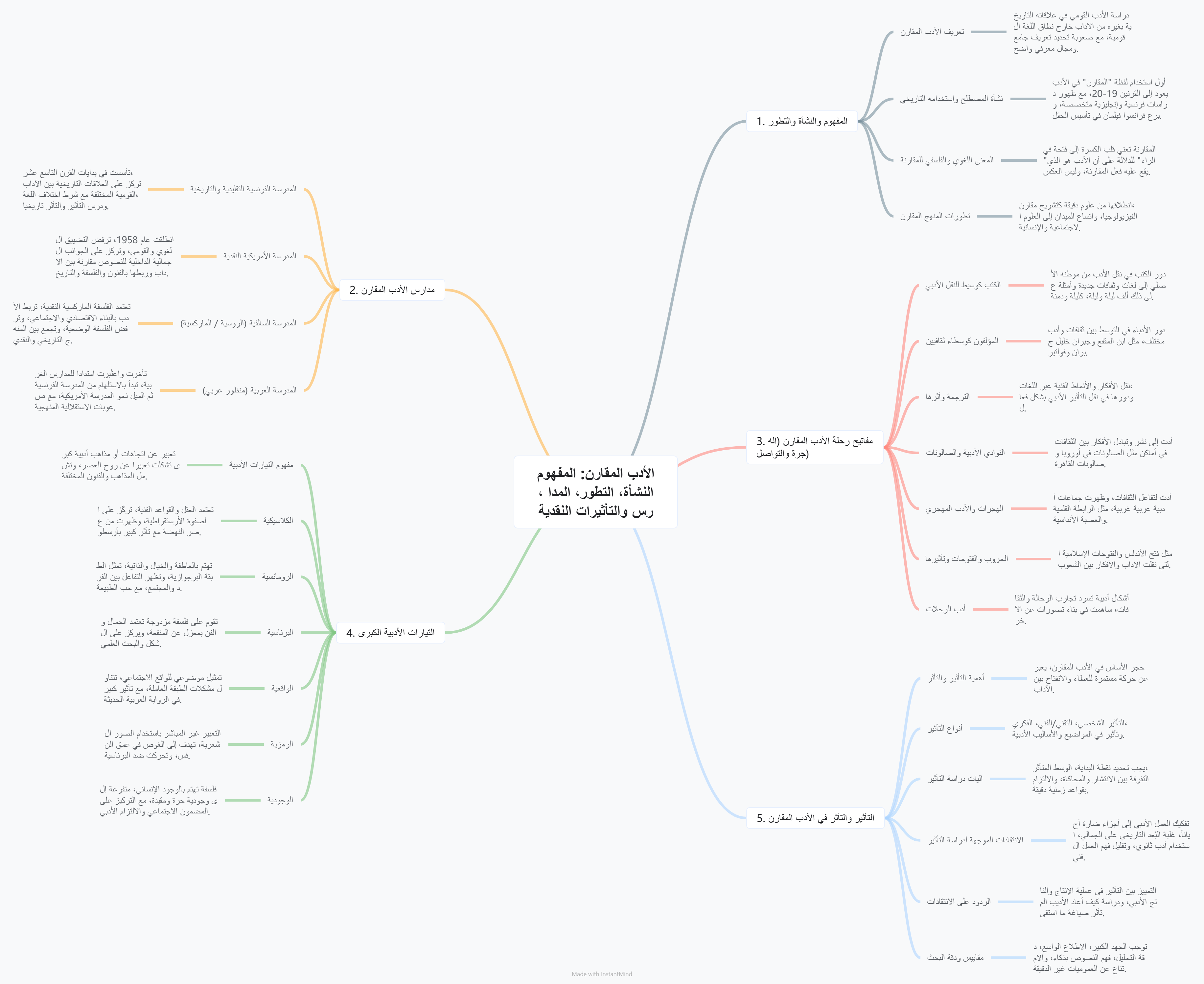 الخريطة الذهنية لمقياس الأدب المقارن