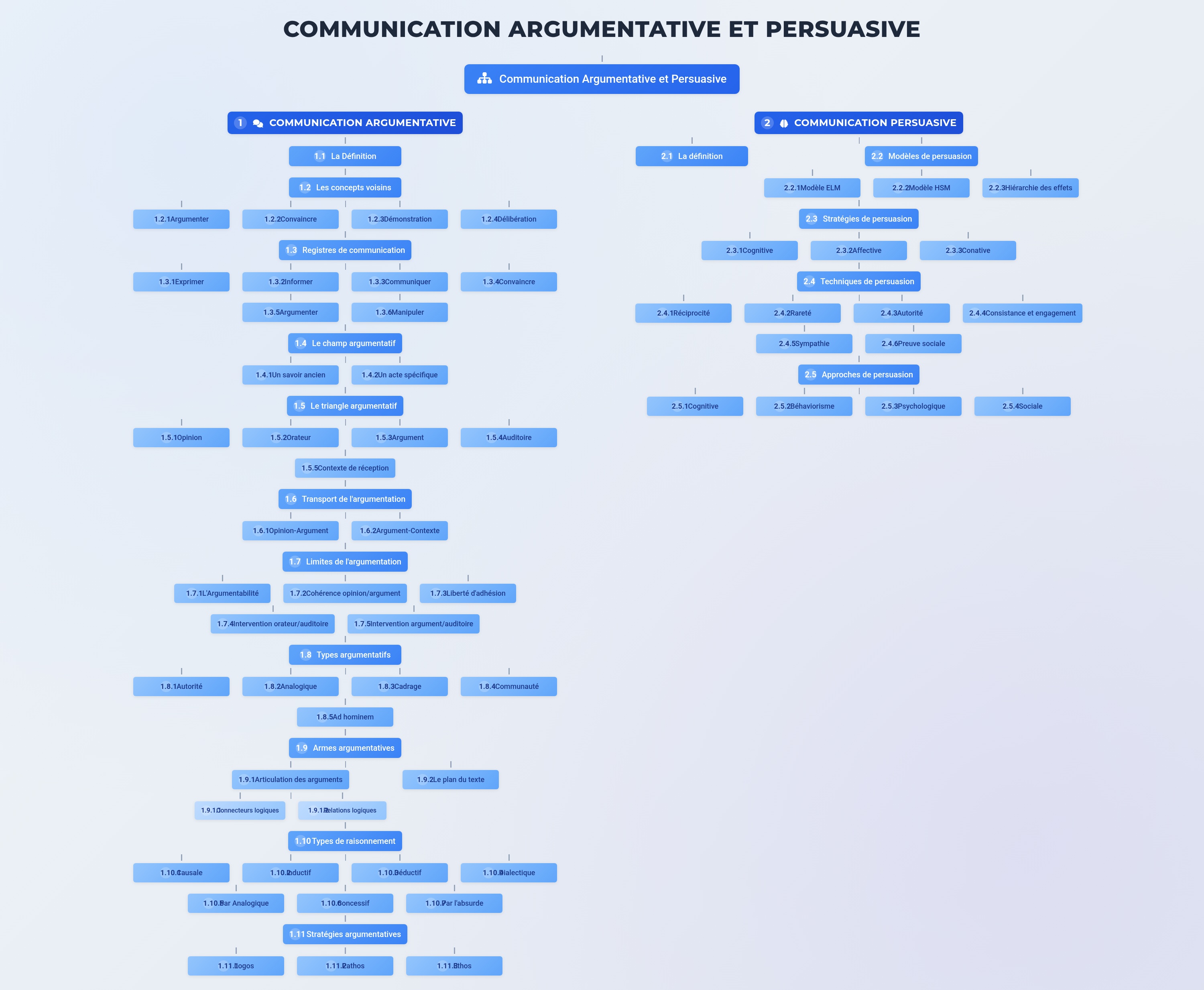 Carte conceptuelle de cours : Communication argumentative et persuasive