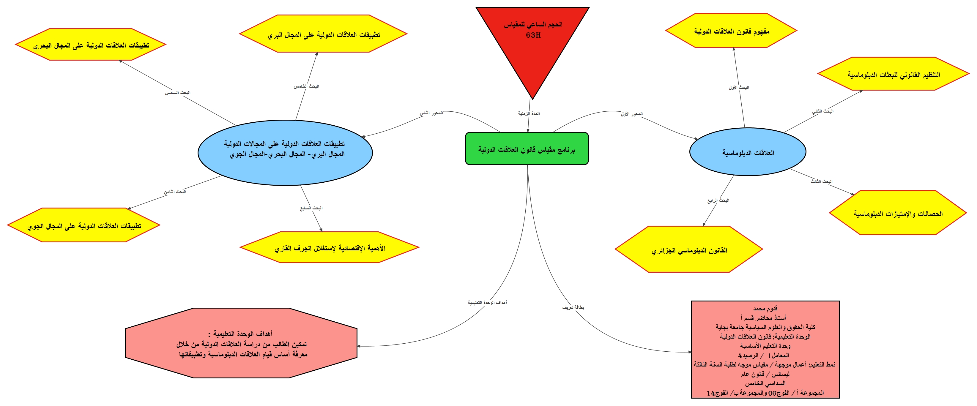 الخريطة الذهنية لمقياس قانون العلاقات الدولية