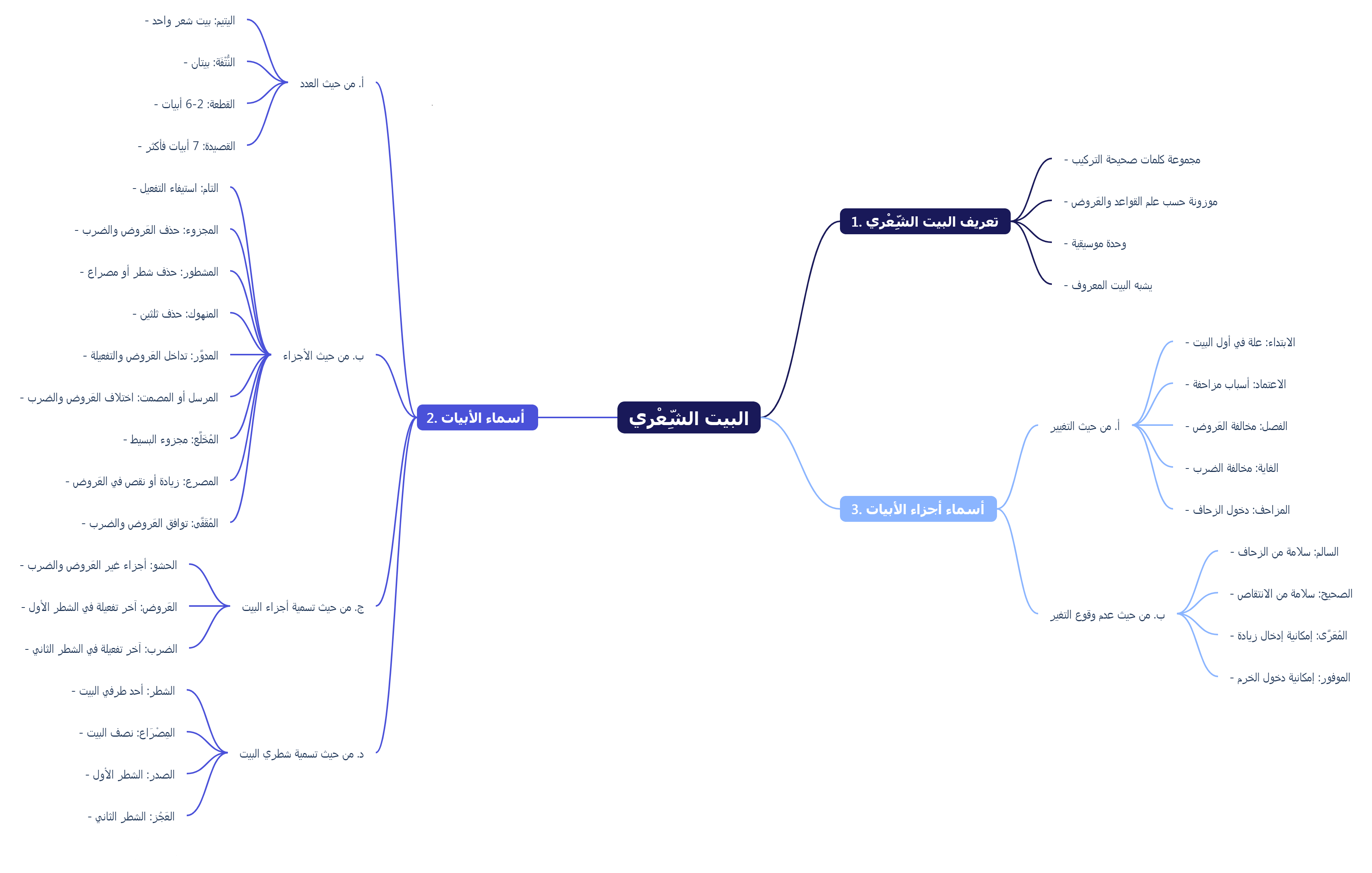 المحاضرة الثانية البيت الشعري