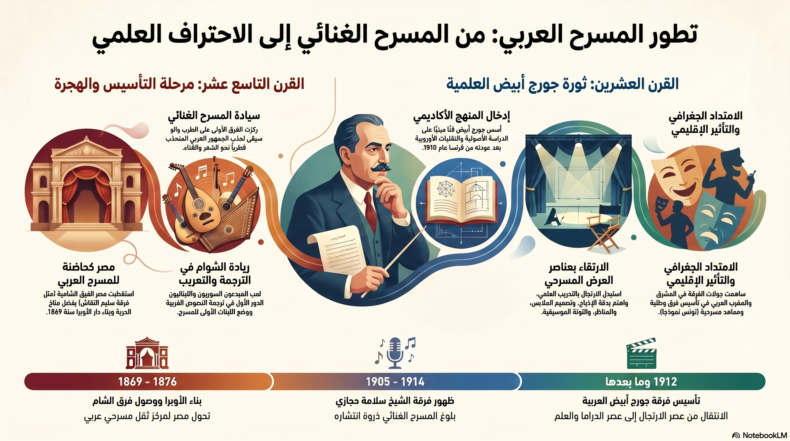 الفرق المسرحية العربية: فرقة جورج أبيض