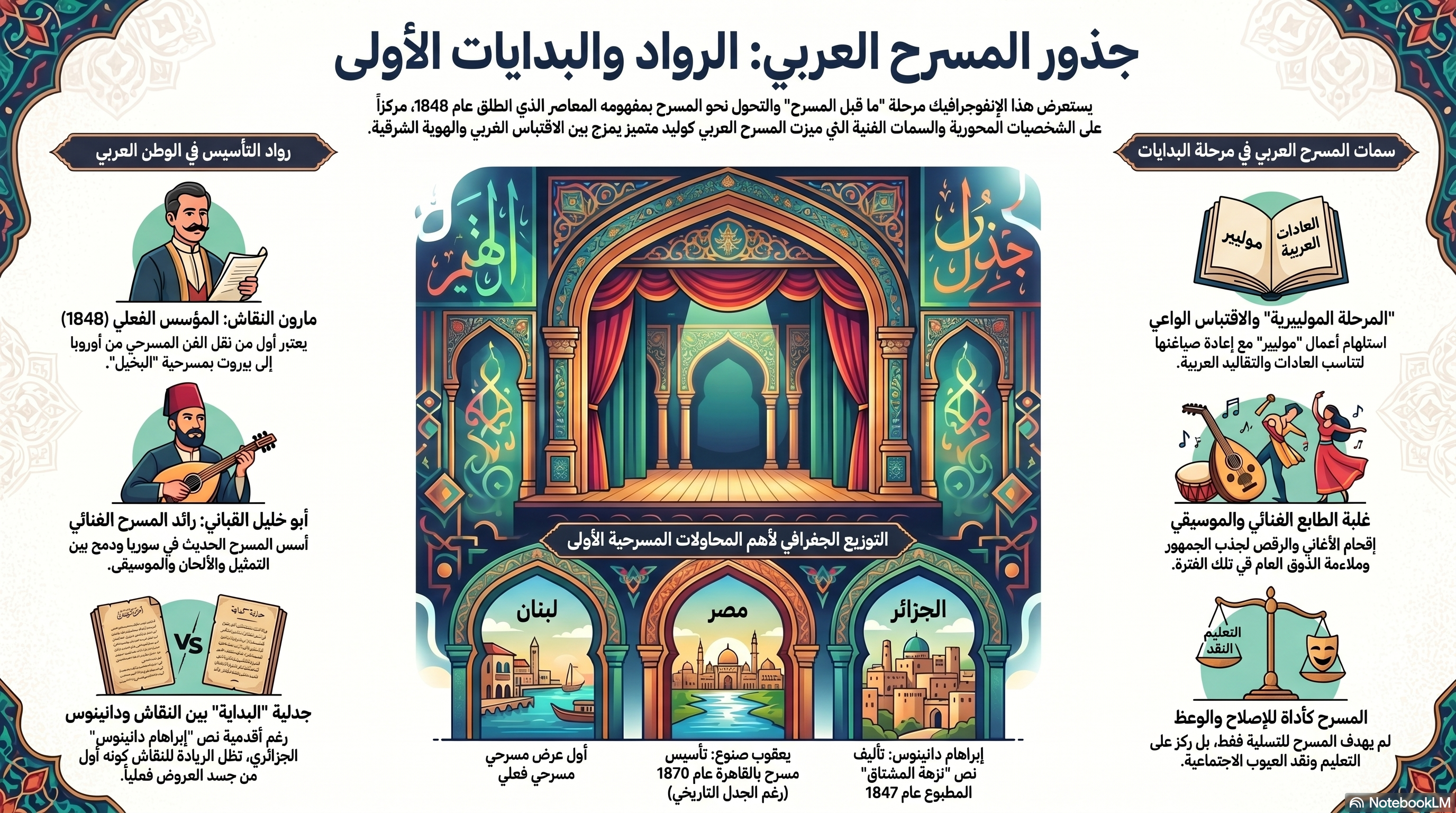 بدايات المسرح العربي ورواده