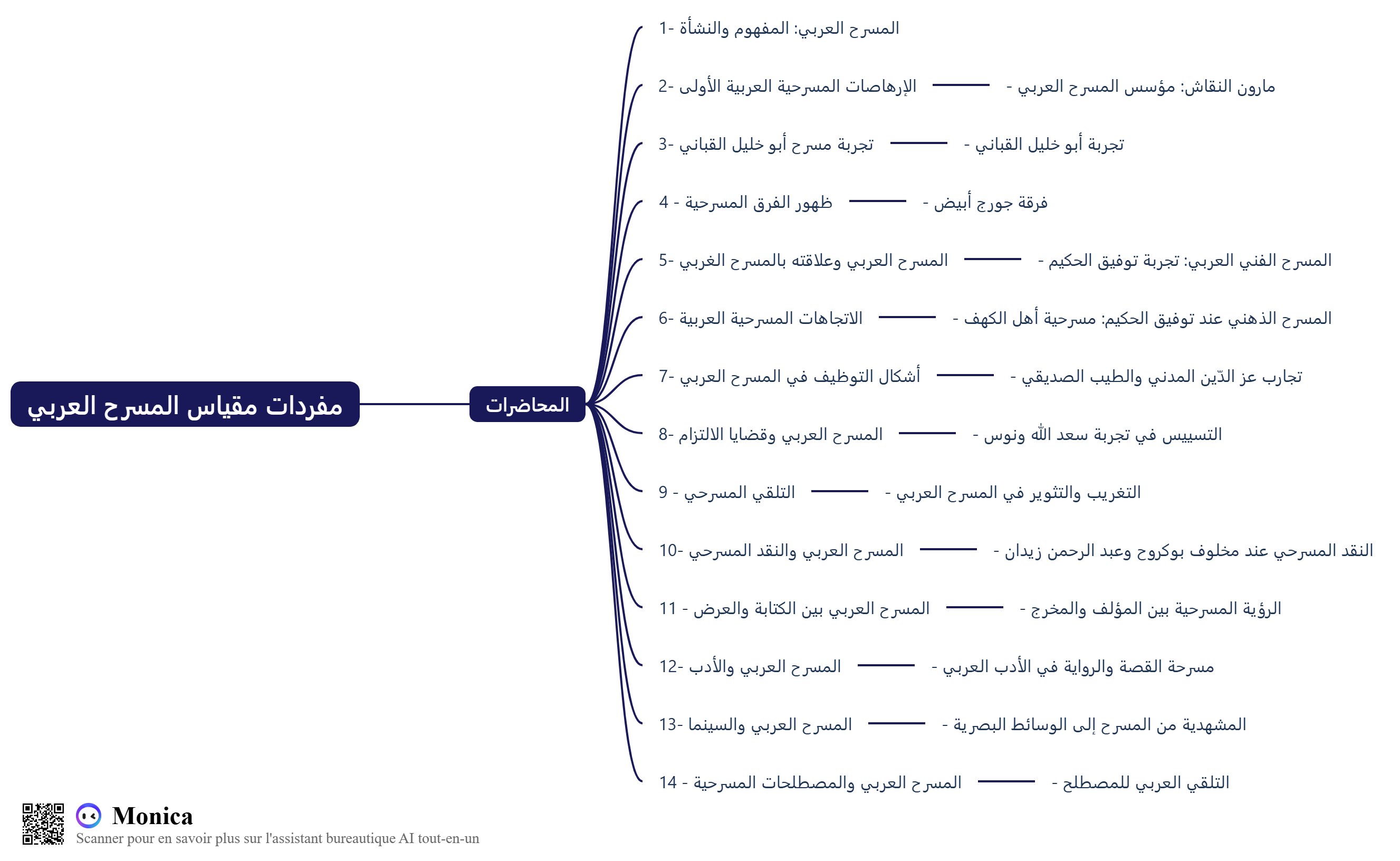 خريطة ذهنية لمفردات المسرح العربي