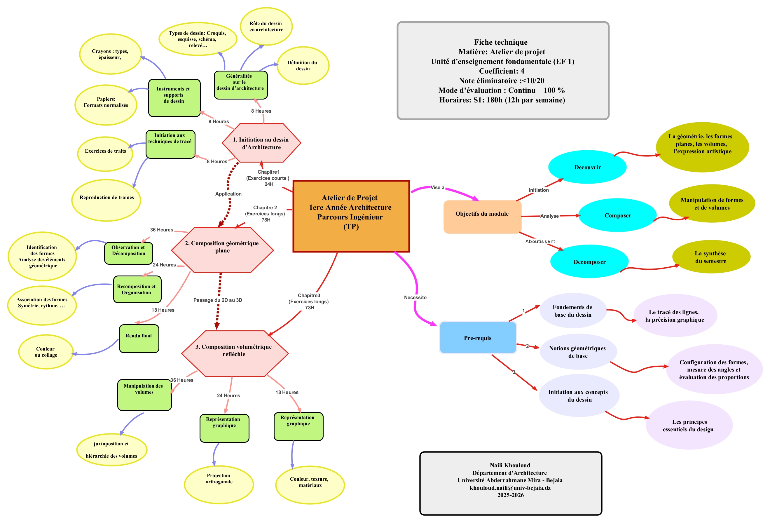 Figure  : Carte conceptuelle du module Atelier de Projet