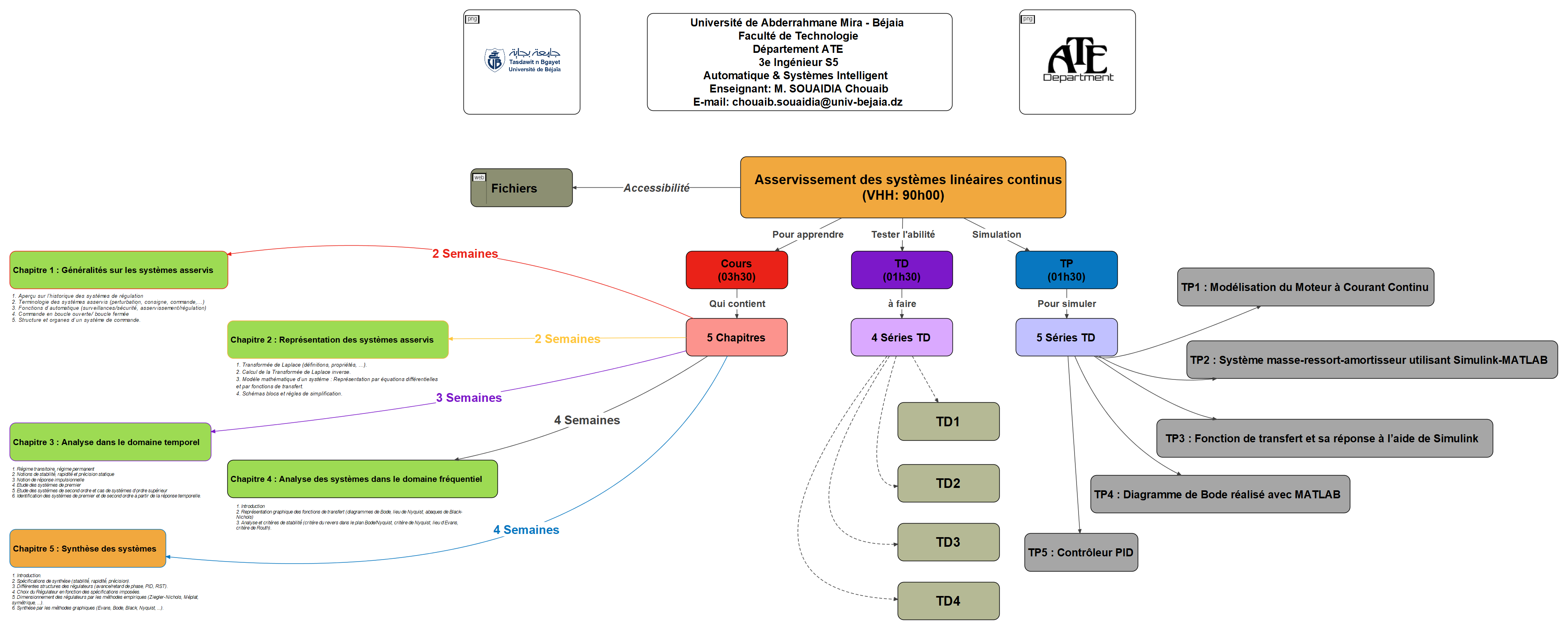 Carte Mentale