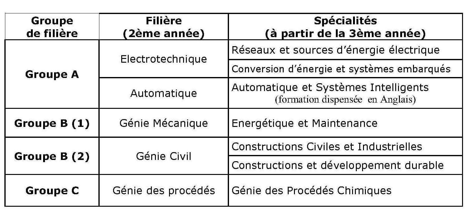 groupes filières ST ING